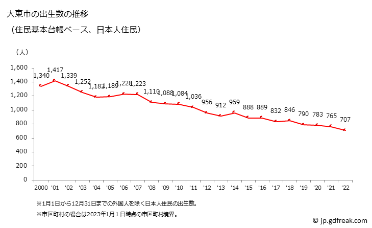 グラフ 大東市(ﾀﾞｲﾄｳｼ 大阪府)の人口と世帯 出生数推移（住民基本台帳ベース）