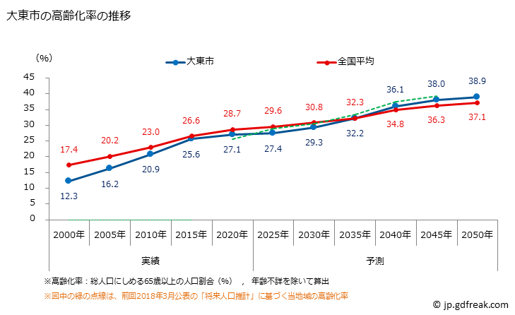 グラフ 大東市(ﾀﾞｲﾄｳｼ 大阪府)の人口と世帯 高齢化率の推移