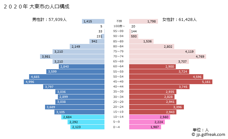 グラフ 大東市(ﾀﾞｲﾄｳｼ 大阪府)の人口と世帯 2020年の人口ピラミッド