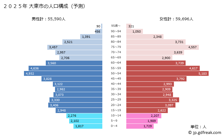 グラフ 大東市(ﾀﾞｲﾄｳｼ 大阪府)の人口と世帯 2025年の人口ピラミッド