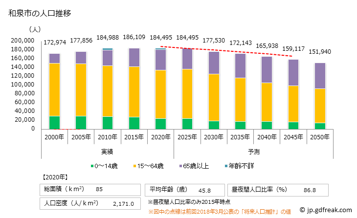 グラフ 和泉市(ｲｽﾞﾐｼ 大阪府)の人口と世帯 人口推移