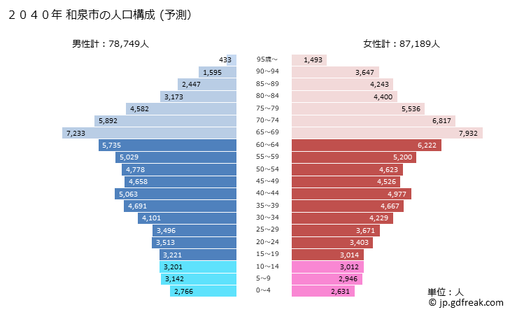 グラフ 和泉市(ｲｽﾞﾐｼ 大阪府)の人口と世帯 2040年の人口ピラミッド（予測）