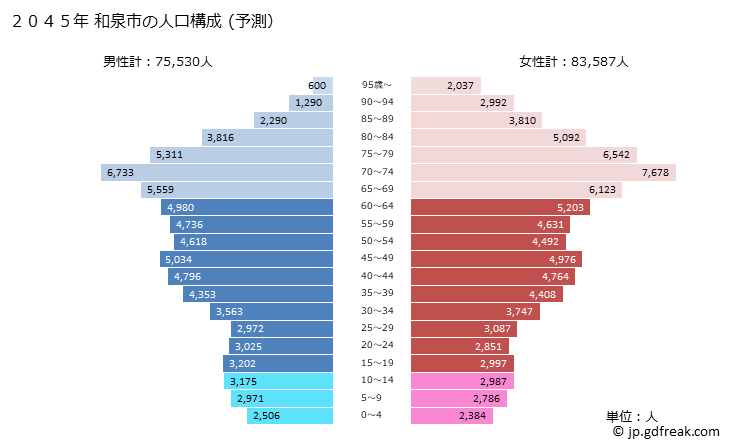 グラフ 和泉市(ｲｽﾞﾐｼ 大阪府)の人口と世帯 2045年の人口ピラミッド（予測）