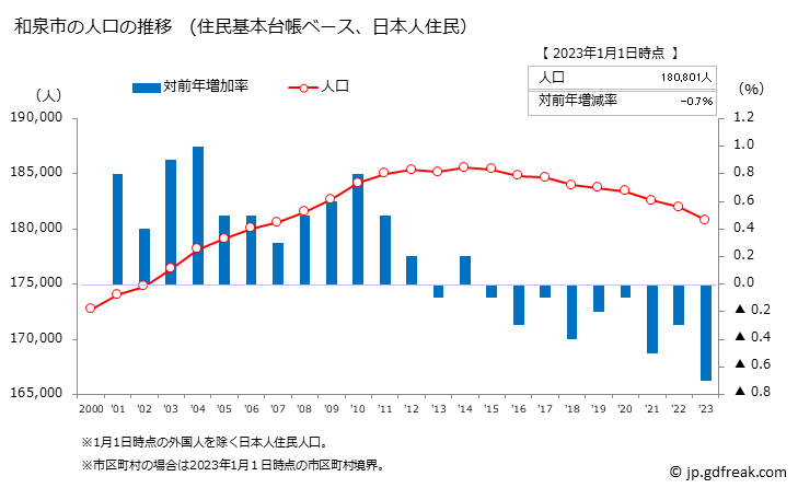 グラフ 和泉市(ｲｽﾞﾐｼ 大阪府)の人口と世帯 人口推移（住民基本台帳ベース）