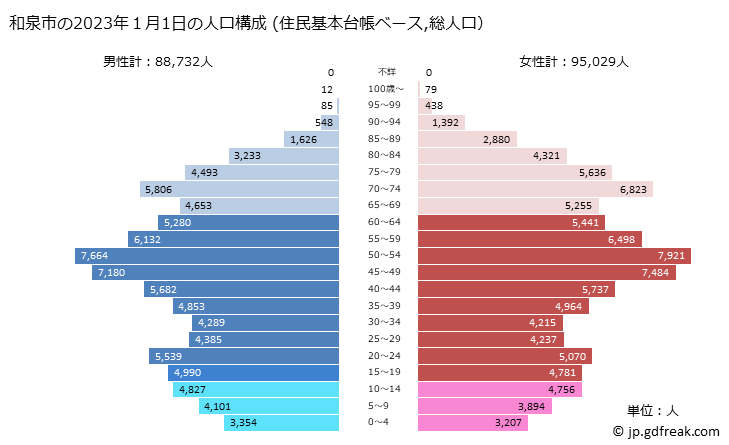 グラフ 和泉市(ｲｽﾞﾐｼ 大阪府)の人口と世帯 2023年の人口ピラミッド（住民基本台帳ベース）