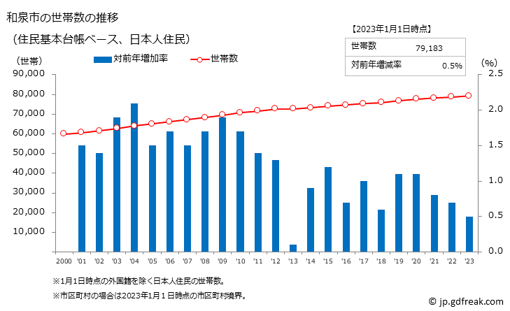 グラフ 和泉市(ｲｽﾞﾐｼ 大阪府)の人口と世帯 世帯数推移（住民基本台帳ベース）