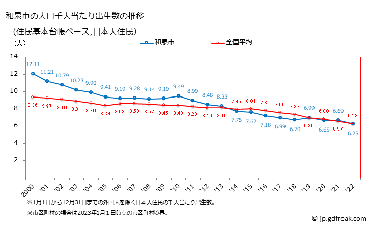 グラフ 和泉市(ｲｽﾞﾐｼ 大阪府)の人口と世帯 住民千人当たりの出生数（住民基本台帳ベース）