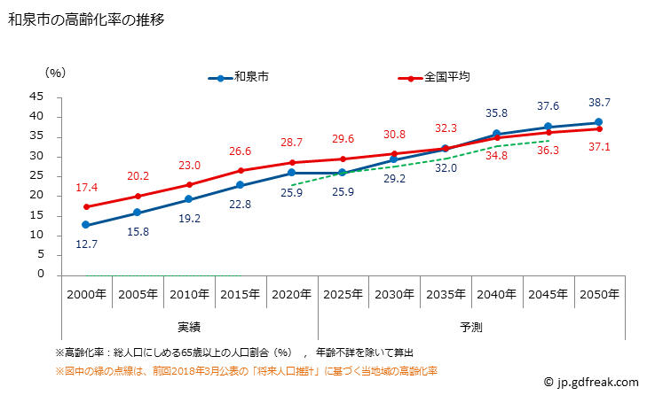 グラフ 和泉市(ｲｽﾞﾐｼ 大阪府)の人口と世帯 高齢化率の推移