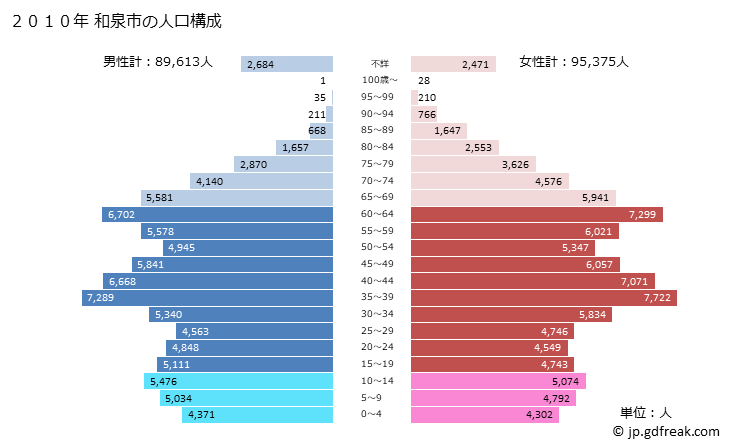 グラフ 和泉市(ｲｽﾞﾐｼ 大阪府)の人口と世帯 2010年の人口ピラミッド