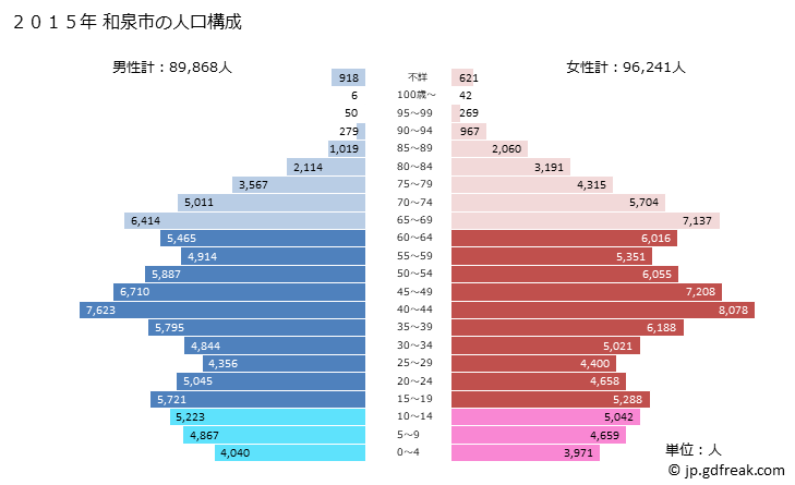 グラフ 和泉市(ｲｽﾞﾐｼ 大阪府)の人口と世帯 2015年の人口ピラミッド
