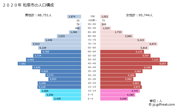 グラフ 和泉市(ｲｽﾞﾐｼ 大阪府)の人口と世帯 2020年の人口ピラミッド