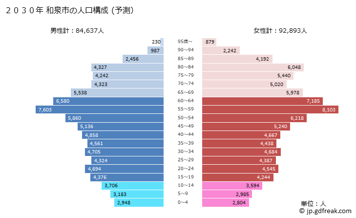 グラフ 和泉市(ｲｽﾞﾐｼ 大阪府)の人口と世帯 2030年の人口ピラミッド（予測）