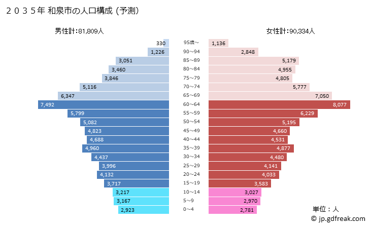 グラフ 和泉市(ｲｽﾞﾐｼ 大阪府)の人口と世帯 2035年の人口ピラミッド（予測）