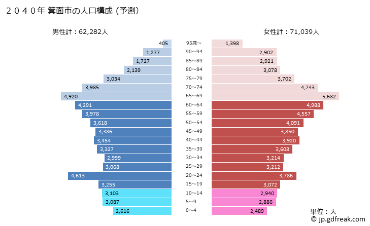 グラフ 箕面市(ﾐﾉｵｼ 大阪府)の人口と世帯 2040年の人口ピラミッド（予測）