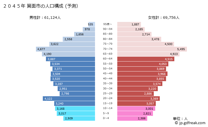 グラフ 箕面市(ﾐﾉｵｼ 大阪府)の人口と世帯 2045年の人口ピラミッド（予測）