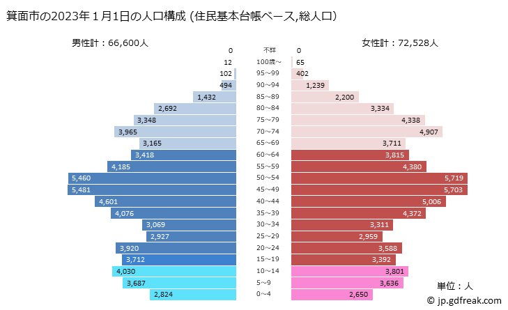 グラフ 箕面市(ﾐﾉｵｼ 大阪府)の人口と世帯 2023年の人口ピラミッド（住民基本台帳ベース）