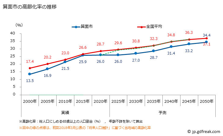 グラフ 箕面市(ﾐﾉｵｼ 大阪府)の人口と世帯 高齢化率の推移