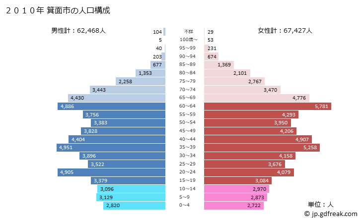 グラフ 箕面市(ﾐﾉｵｼ 大阪府)の人口と世帯 2010年の人口ピラミッド
