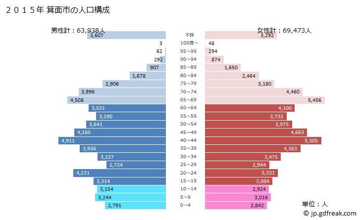 グラフ 箕面市(ﾐﾉｵｼ 大阪府)の人口と世帯 2015年の人口ピラミッド