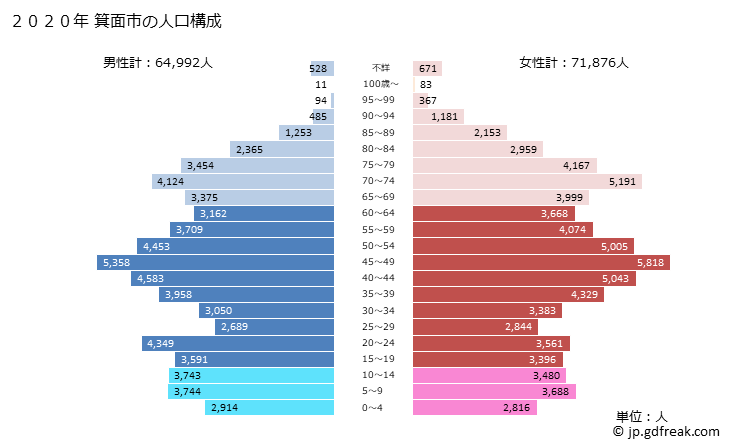 グラフ 箕面市(ﾐﾉｵｼ 大阪府)の人口と世帯 2020年の人口ピラミッド