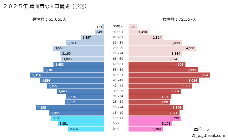 グラフ 箕面市(ﾐﾉｵｼ 大阪府)の人口と世帯 2025年の人口ピラミッド