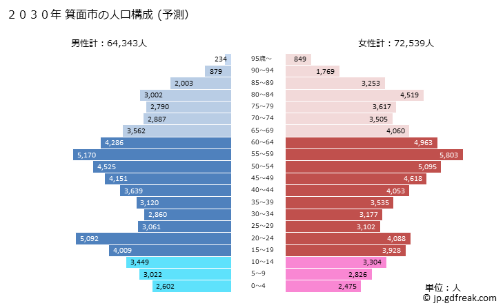 グラフ 箕面市(ﾐﾉｵｼ 大阪府)の人口と世帯 2030年の人口ピラミッド（予測）