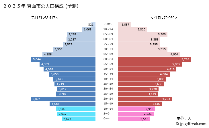 グラフ 箕面市(ﾐﾉｵｼ 大阪府)の人口と世帯 2035年の人口ピラミッド（予測）