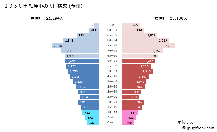 グラフ 柏原市(ｶｼﾜﾗｼ 大阪府)の人口と世帯 2050年の人口ピラミッド（予測）