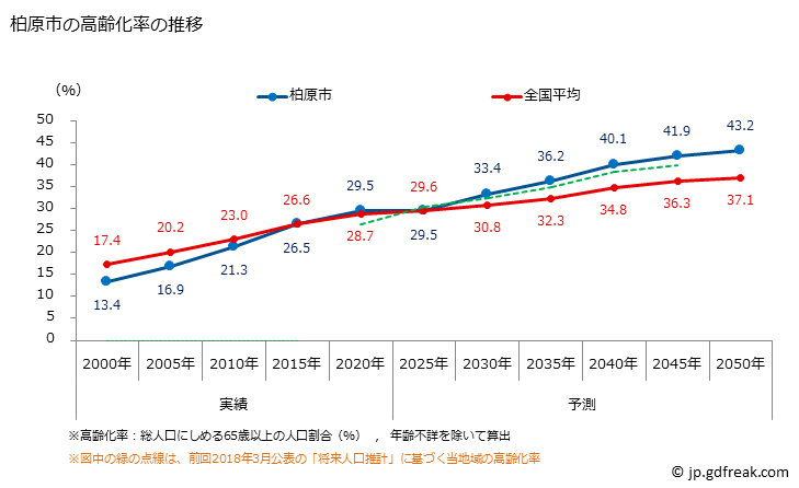 グラフ 柏原市(ｶｼﾜﾗｼ 大阪府)の人口と世帯 高齢化率の推移