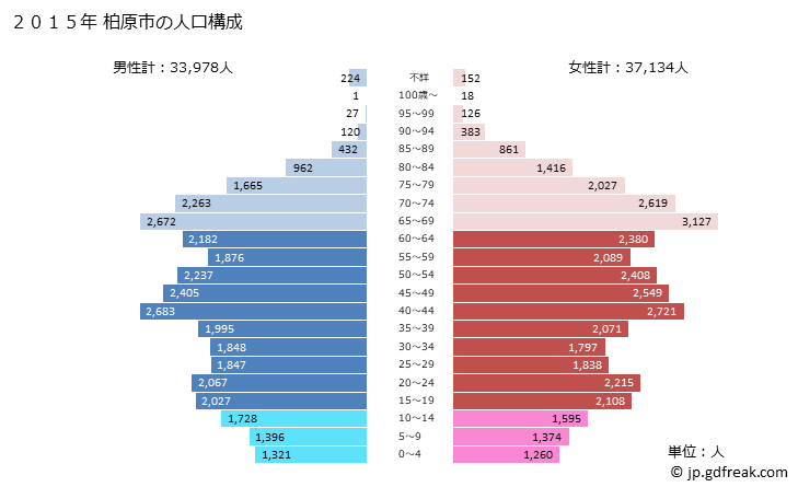 グラフ 柏原市(ｶｼﾜﾗｼ 大阪府)の人口と世帯 2015年の人口ピラミッド