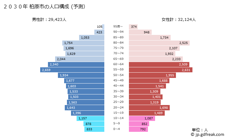 グラフ 柏原市(ｶｼﾜﾗｼ 大阪府)の人口と世帯 2030年の人口ピラミッド（予測）