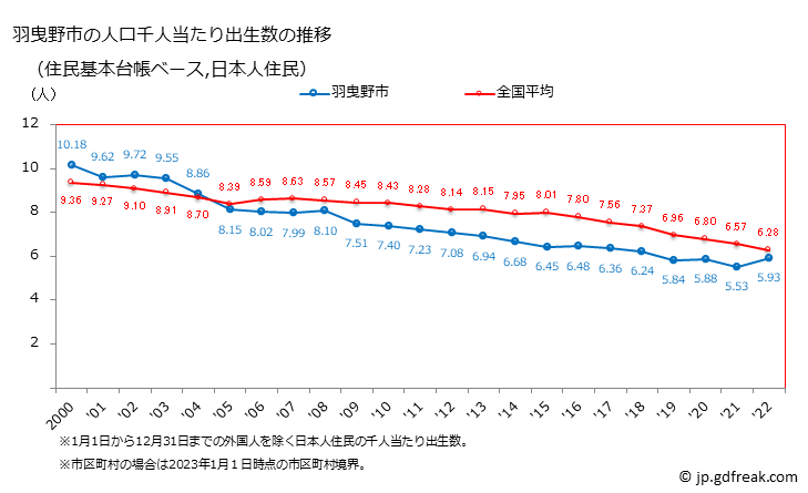 グラフ 羽曳野市(ﾊﾋﾞｷﾉｼ 大阪府)の人口と世帯 住民千人当たりの出生数（住民基本台帳ベース）