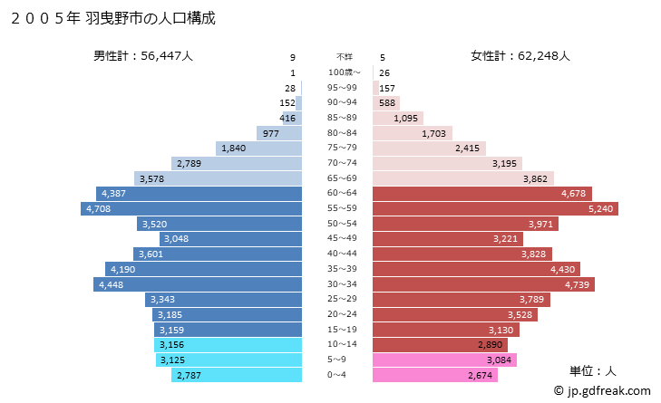 グラフ 羽曳野市(ﾊﾋﾞｷﾉｼ 大阪府)の人口と世帯 2005年の人口ピラミッド