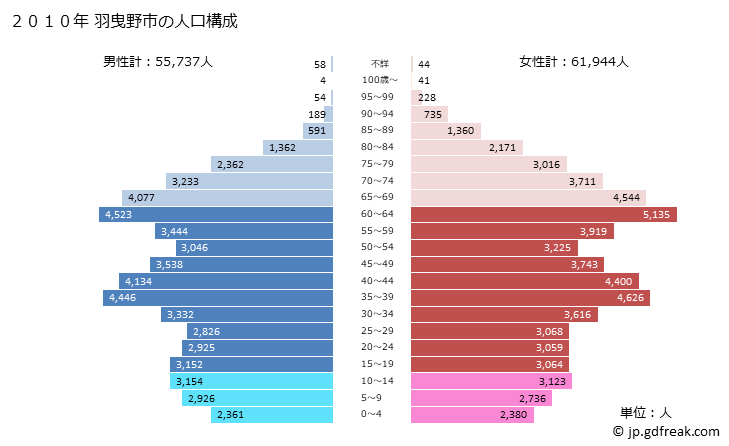 グラフ 羽曳野市(ﾊﾋﾞｷﾉｼ 大阪府)の人口と世帯 2010年の人口ピラミッド