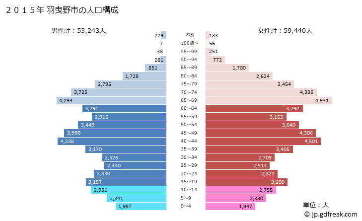 グラフ 羽曳野市(ﾊﾋﾞｷﾉｼ 大阪府)の人口と世帯 2015年の人口ピラミッド