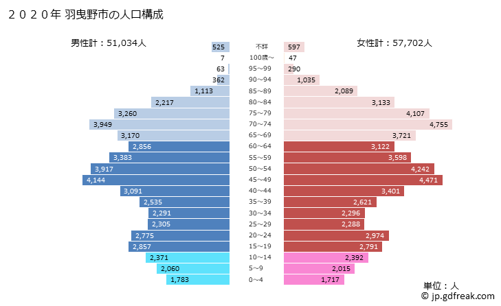 グラフ 羽曳野市(ﾊﾋﾞｷﾉｼ 大阪府)の人口と世帯 2020年の人口ピラミッド