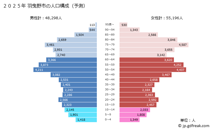 グラフ 羽曳野市(ﾊﾋﾞｷﾉｼ 大阪府)の人口と世帯 2025年の人口ピラミッド