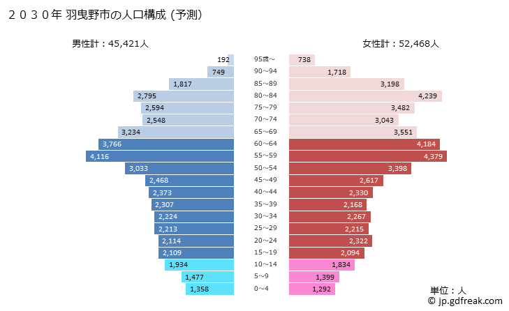 グラフ 羽曳野市(ﾊﾋﾞｷﾉｼ 大阪府)の人口と世帯 2030年の人口ピラミッド（予測）