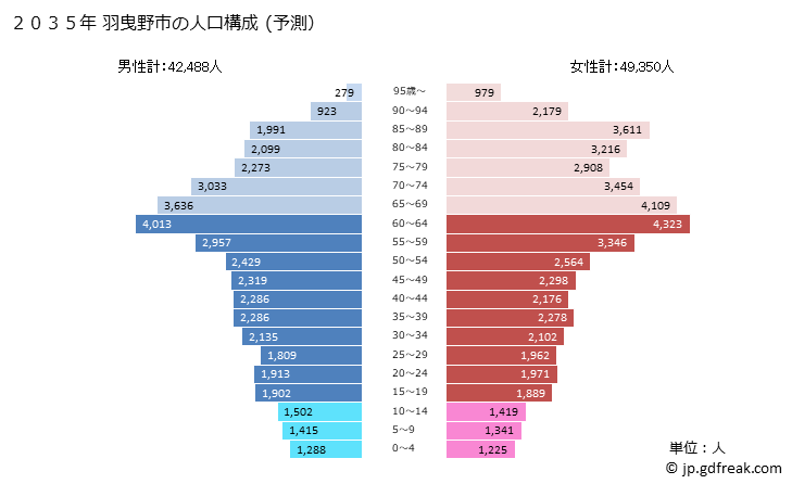 グラフ 羽曳野市(ﾊﾋﾞｷﾉｼ 大阪府)の人口と世帯 2035年の人口ピラミッド（予測）