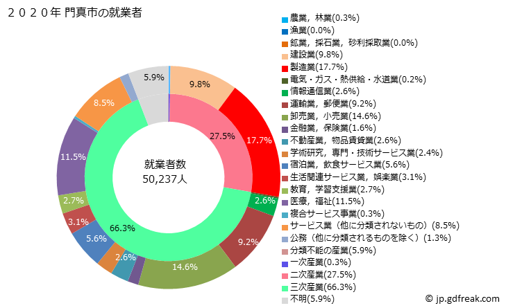 グラフ 門真市(ｶﾄﾞﾏｼ 大阪府)の人口と世帯 就業者数とその産業構成