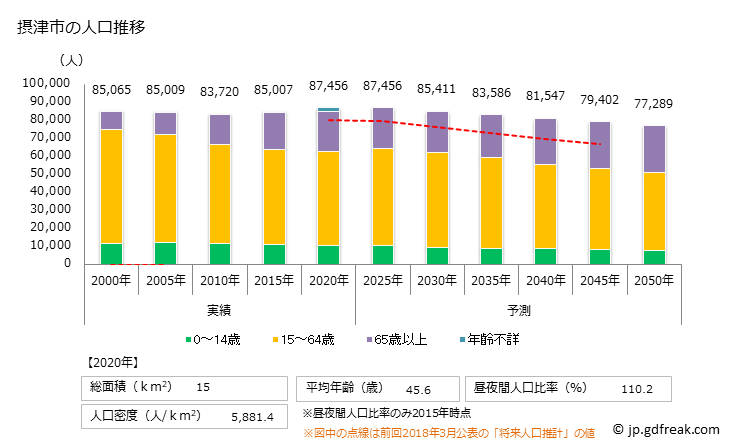グラフ 摂津市(ｾｯﾂｼ 大阪府)の人口と世帯 人口推移