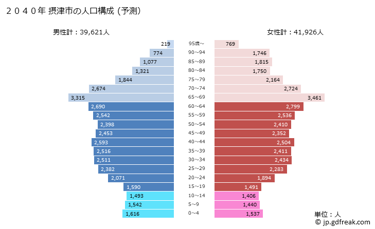 グラフ 摂津市(ｾｯﾂｼ 大阪府)の人口と世帯 2040年の人口ピラミッド（予測）