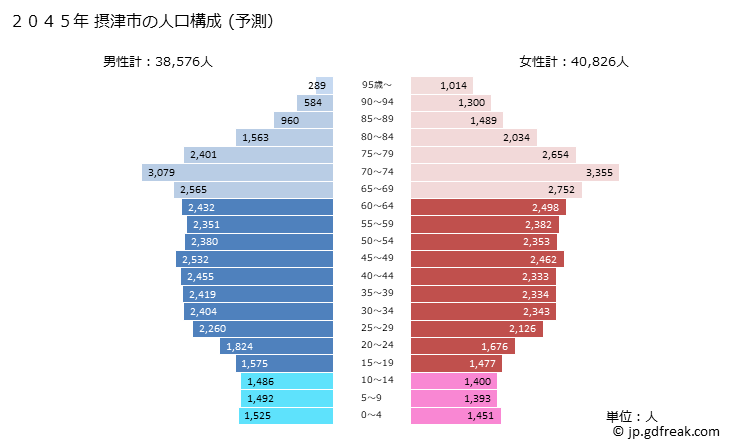 グラフ 摂津市(ｾｯﾂｼ 大阪府)の人口と世帯 2045年の人口ピラミッド（予測）