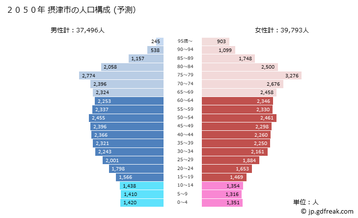 グラフ 摂津市(ｾｯﾂｼ 大阪府)の人口と世帯 2050年の人口ピラミッド（予測）