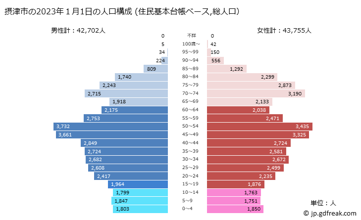 グラフ 摂津市(ｾｯﾂｼ 大阪府)の人口と世帯 2023年の人口ピラミッド（住民基本台帳ベース）