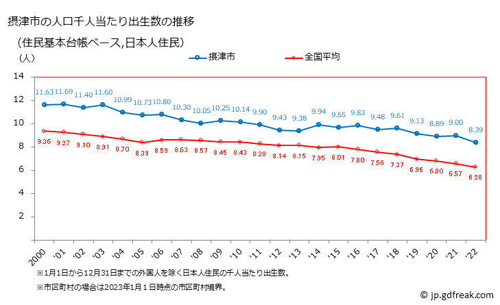 グラフ 摂津市(ｾｯﾂｼ 大阪府)の人口と世帯 住民千人当たりの出生数（住民基本台帳ベース）