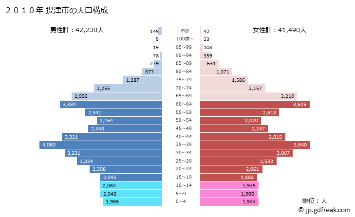グラフ 摂津市(ｾｯﾂｼ 大阪府)の人口と世帯 2010年の人口ピラミッド