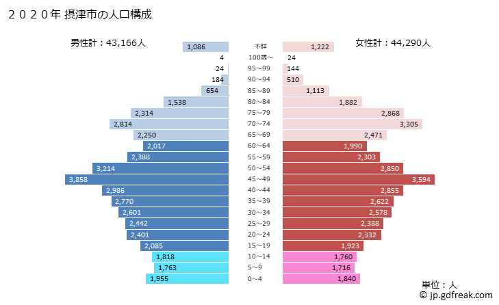 グラフ 摂津市(ｾｯﾂｼ 大阪府)の人口と世帯 2020年の人口ピラミッド