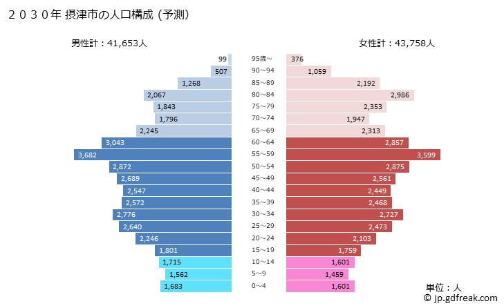 グラフ 摂津市(ｾｯﾂｼ 大阪府)の人口と世帯 2030年の人口ピラミッド（予測）