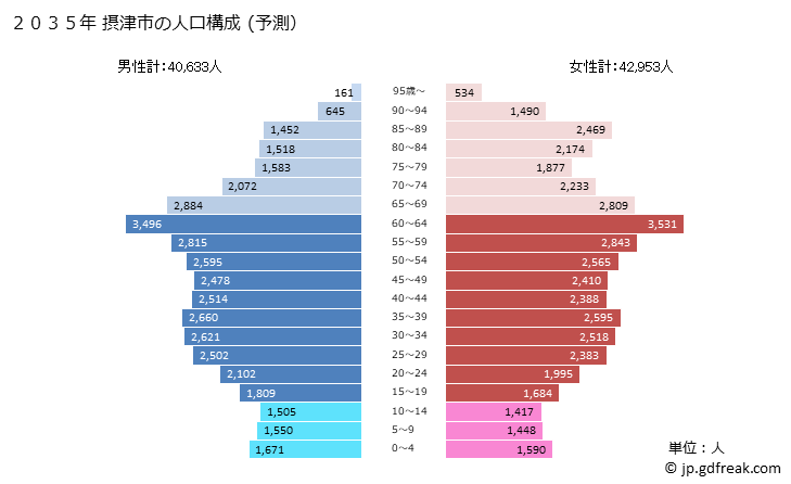 グラフ 摂津市(ｾｯﾂｼ 大阪府)の人口と世帯 2035年の人口ピラミッド（予測）
